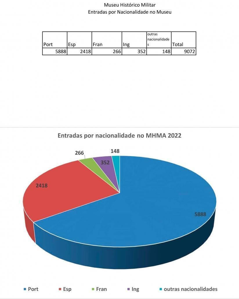 Visitantespor Nacionalidade Grafico 2022